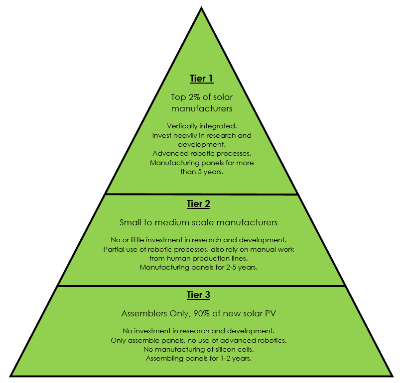 A pyramid that shows the difference between Tier 1, 2 and 3 solar panels.